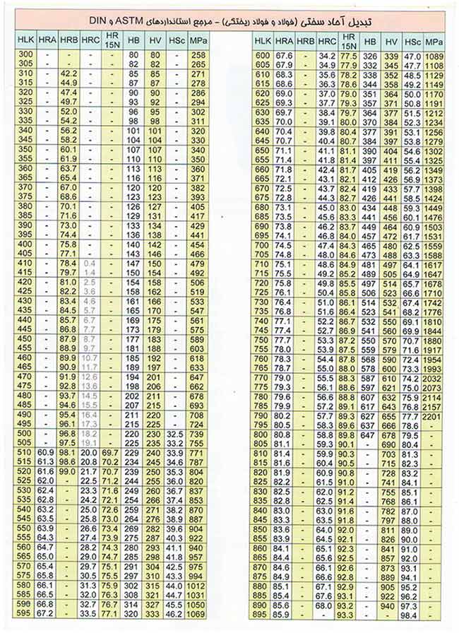 جدول تبدیل آحاد سختی